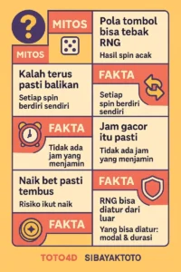 Mitos vs Fakta RNG Slot” membahas pola tombol, balikan setelah kalah, jam gacor, naik bet, dan fakta RNG yang acak sebagai edukasi slot gacor SIBAYAKTOTO